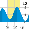 Newburyport tide chart for Saturday, November 12, 2022