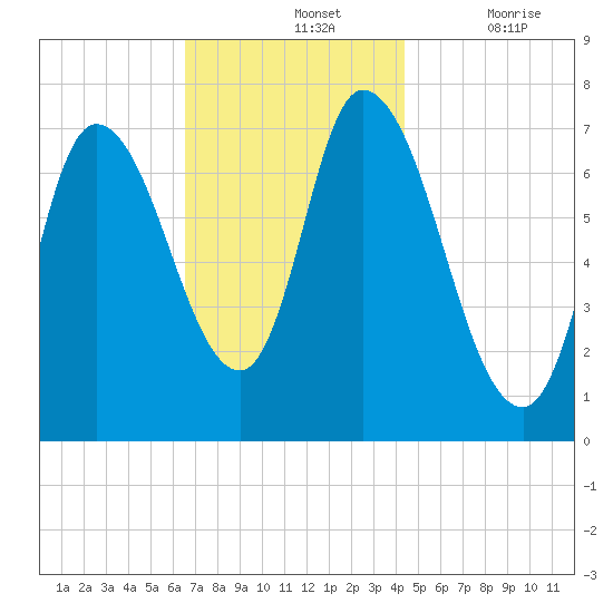 Newburyport tide chart for Sunday, November 13, 2022
