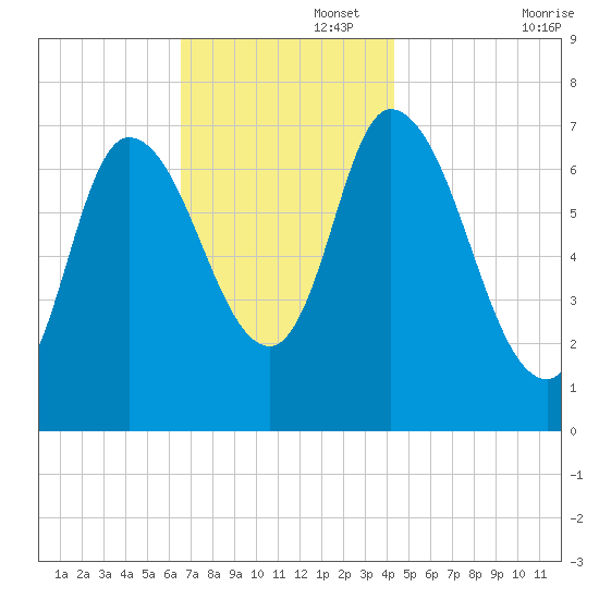 Newburyport tide chart for Tuesday, November 15, 2022