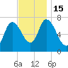 Newburyport tide chart for Tuesday, November 15, 2022