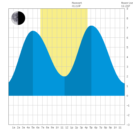 Newburyport tide chart for Wednesday, November 16, 2022