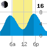 Newburyport tide chart for Wednesday, November 16, 2022