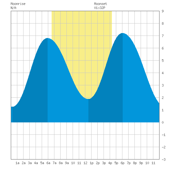 Newburyport tide chart for Thursday, November 17, 2022