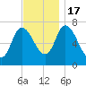 Newburyport tide chart for Thursday, November 17, 2022