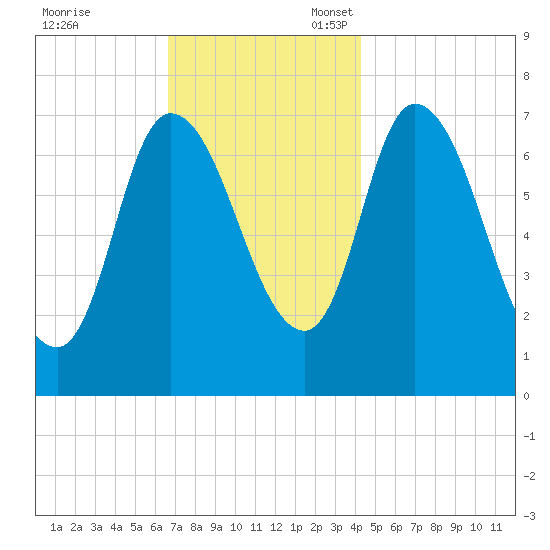 Newburyport tide chart for Friday, November 18, 2022