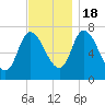 Newburyport tide chart for Friday, November 18, 2022