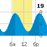 Newburyport tide chart for Saturday, November 19, 2022
