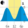 Newburyport tide chart for Tuesday, November 1, 2022