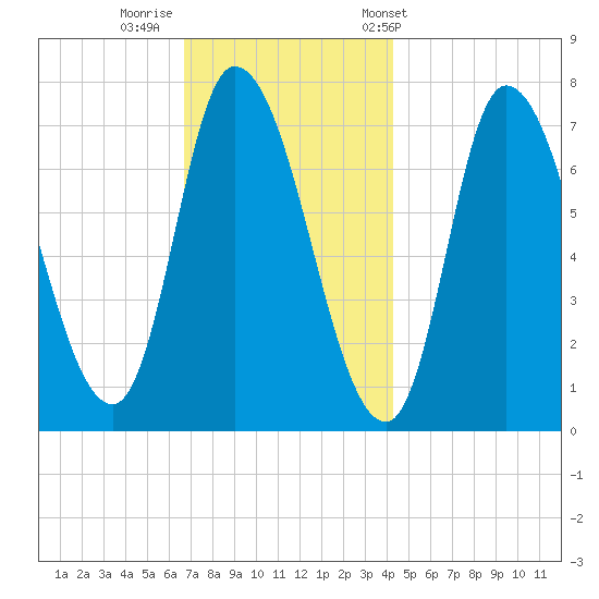 Newburyport tide chart for Monday, November 21, 2022