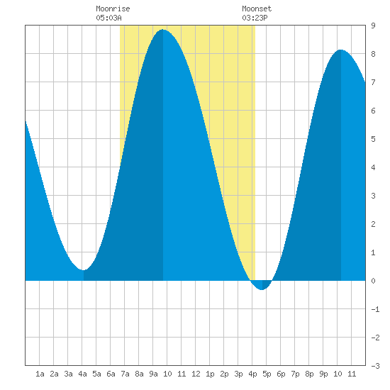 Newburyport tide chart for Tuesday, November 22, 2022