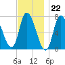 Newburyport tide chart for Tuesday, November 22, 2022