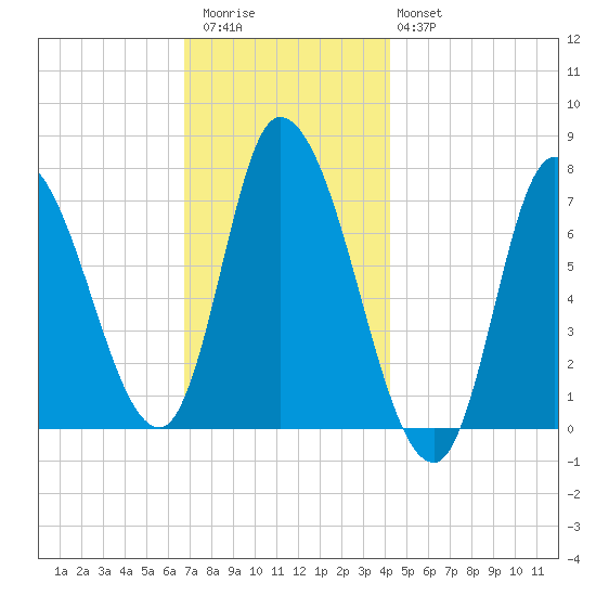Newburyport tide chart for Thursday, November 24, 2022
