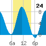 Newburyport tide chart for Thursday, November 24, 2022