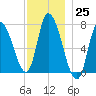 Newburyport tide chart for Friday, November 25, 2022