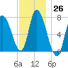 Newburyport tide chart for Saturday, November 26, 2022
