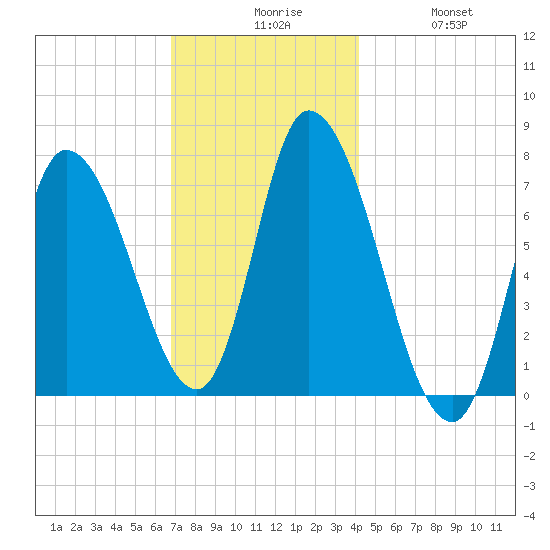 Newburyport tide chart for Sunday, November 27, 2022