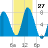 Newburyport tide chart for Sunday, November 27, 2022