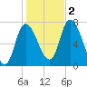 Newburyport tide chart for Wednesday, November 2, 2022