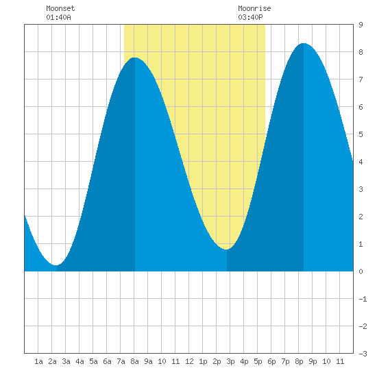 Newburyport tide chart for Thursday, November 3, 2022