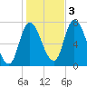 Newburyport tide chart for Thursday, November 3, 2022