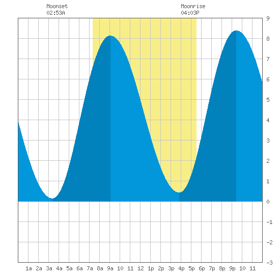 Newburyport tide chart for Friday, November 4, 2022