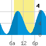 Newburyport tide chart for Friday, November 4, 2022