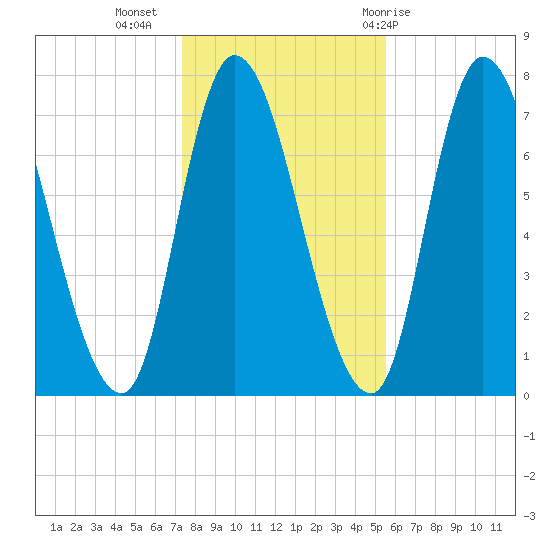Newburyport tide chart for Saturday, November 5, 2022