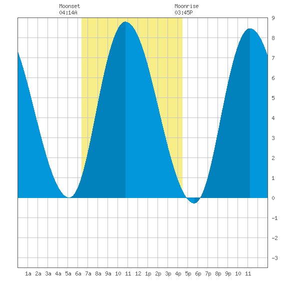 Newburyport tide chart for Sunday, November 6, 2022