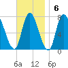 Newburyport tide chart for Sunday, November 6, 2022