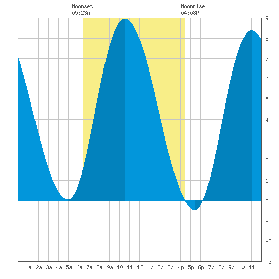 Newburyport tide chart for Monday, November 7, 2022