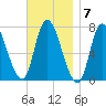 Newburyport tide chart for Monday, November 7, 2022