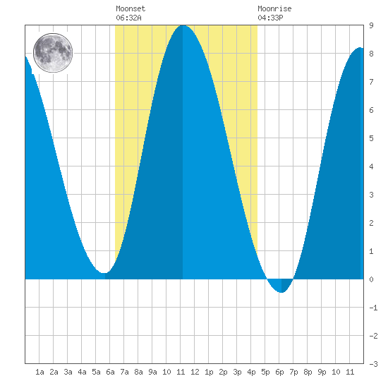 Newburyport tide chart for Tuesday, November 8, 2022