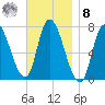 Newburyport tide chart for Tuesday, November 8, 2022
