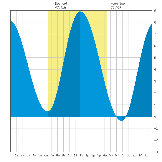 Newburyport tide chart for Wednesday, November 9, 2022