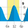 Newburyport tide chart for Wednesday, November 9, 2022