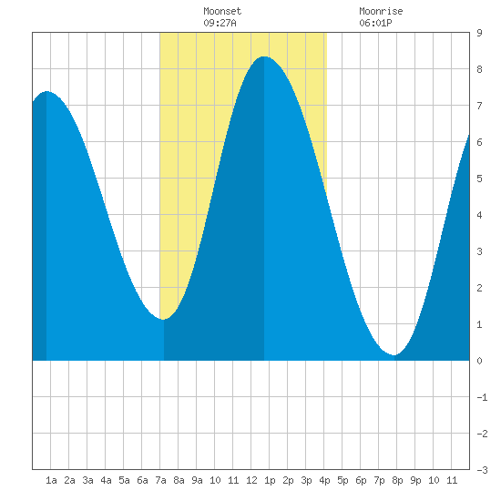 Newburyport tide chart for Saturday, December 10, 2022