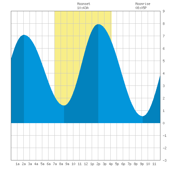 Newburyport tide chart for Monday, December 12, 2022