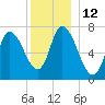 Newburyport tide chart for Monday, December 12, 2022
