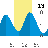 Newburyport tide chart for Tuesday, December 13, 2022