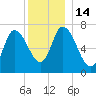 Newburyport tide chart for Wednesday, December 14, 2022
