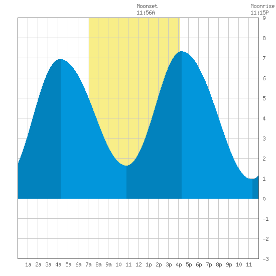 Newburyport tide chart for Thursday, December 15, 2022
