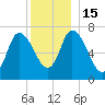 Newburyport tide chart for Thursday, December 15, 2022
