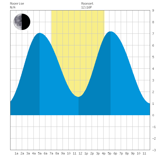 Newburyport tide chart for Friday, December 16, 2022