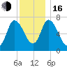 Newburyport tide chart for Friday, December 16, 2022