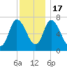 Newburyport tide chart for Saturday, December 17, 2022