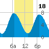 Newburyport tide chart for Sunday, December 18, 2022