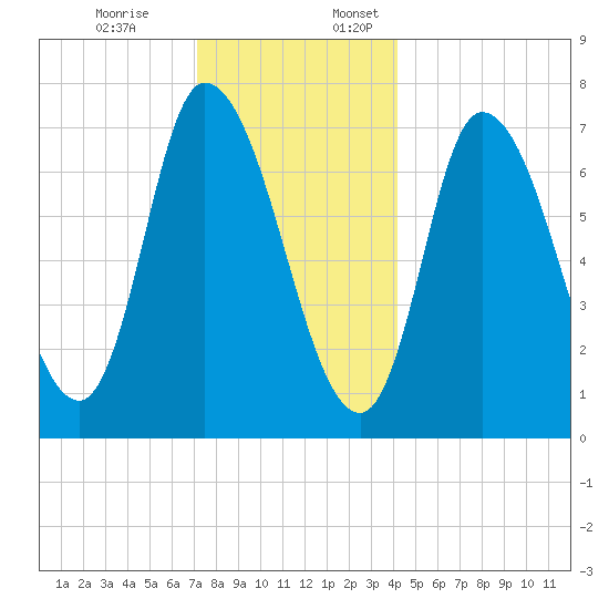 Newburyport tide chart for Monday, December 19, 2022