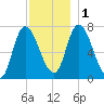 Newburyport tide chart for Thursday, December 1, 2022