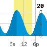 Newburyport tide chart for Tuesday, December 20, 2022