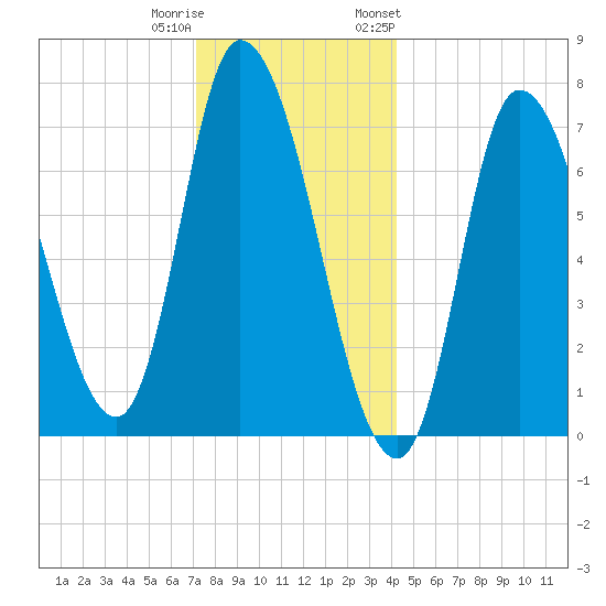 Newburyport tide chart for Wednesday, December 21, 2022